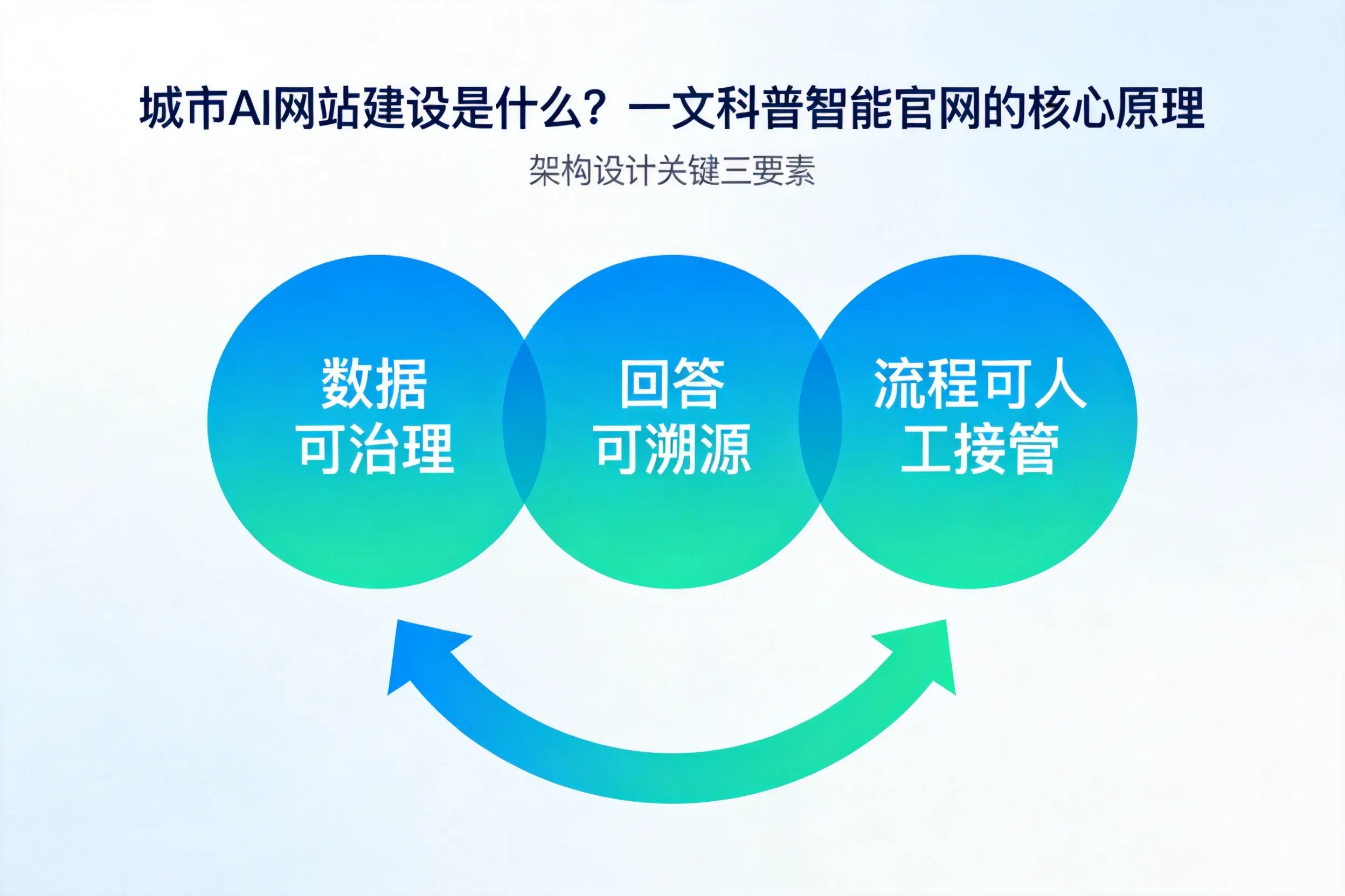 郴州AI网站建设是什么？一文科普智能官网的核心原理