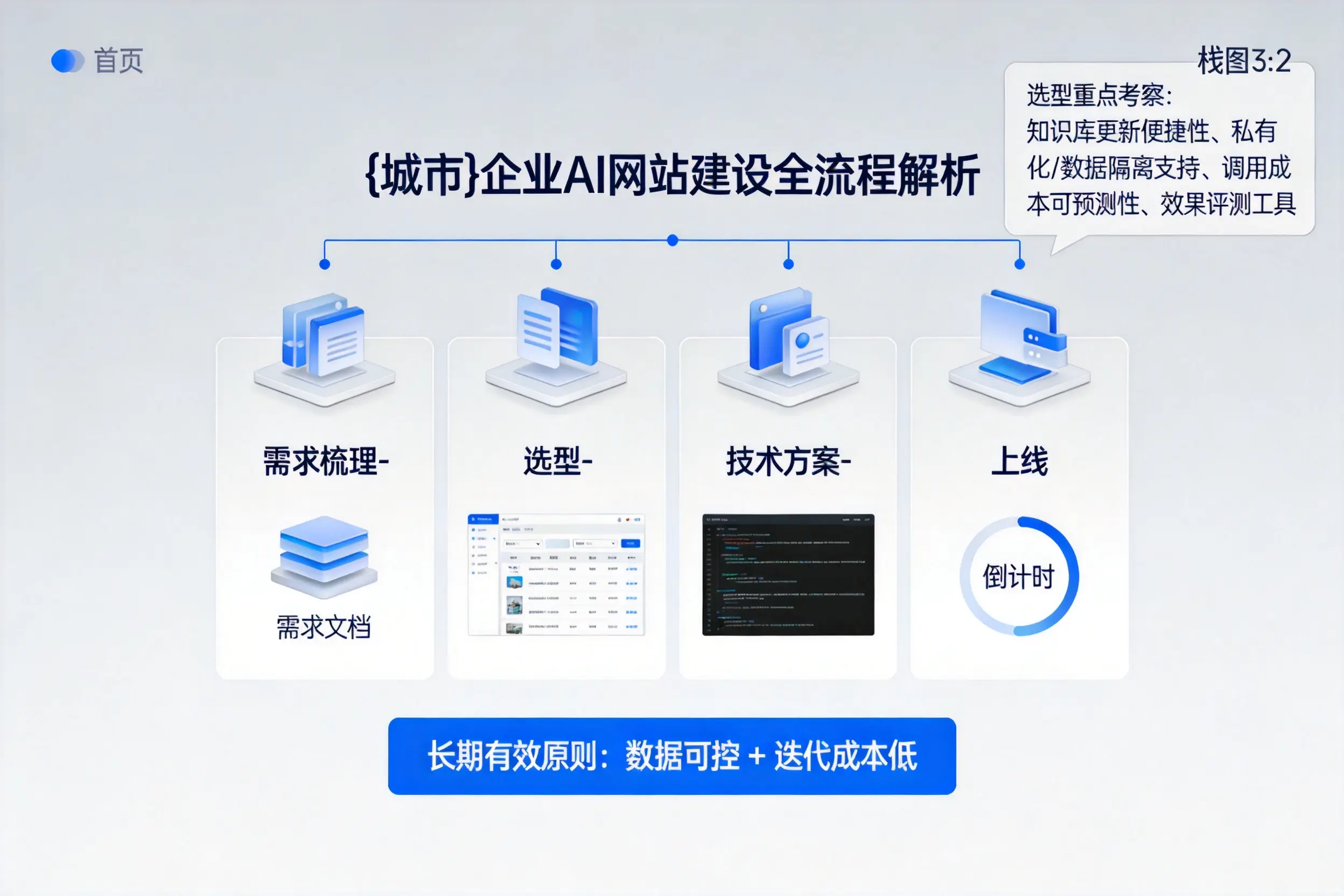 郴州企业AI网站建设如何入门？从需求梳理到上线全流程解析