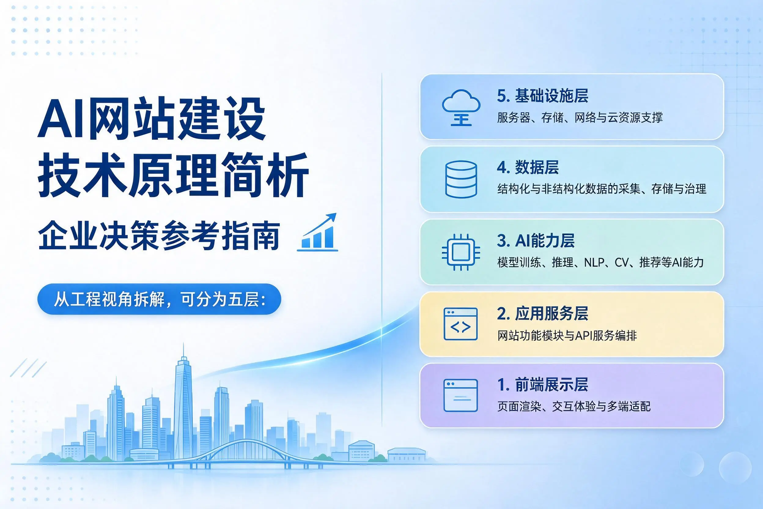 AI网站建设技术原理简析，郴州企业决策参考指南