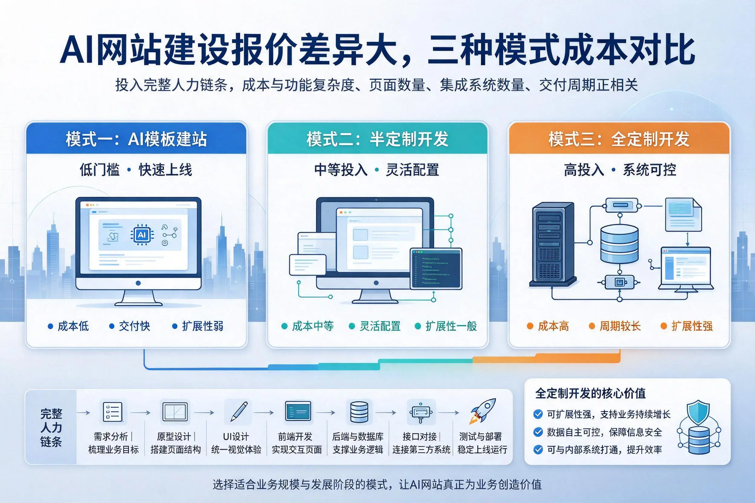 郴州AI网站建设报价差异大,三种模式成本对比