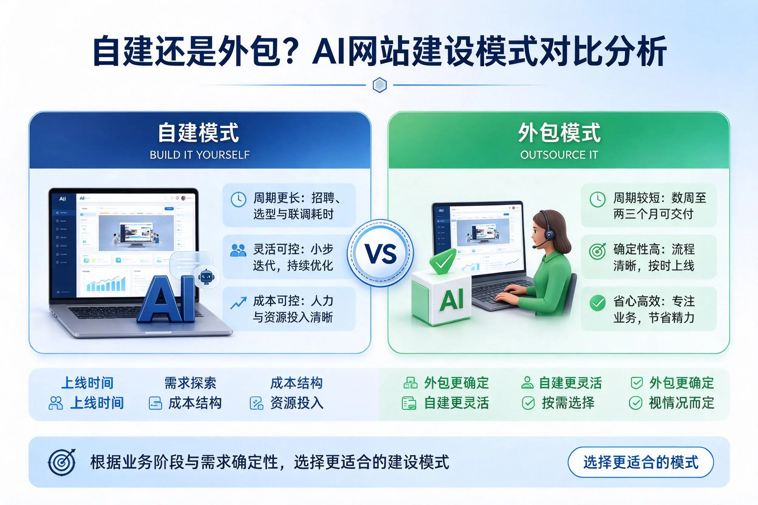 自建还是外包?郴州AI网站建设模式对比分析
