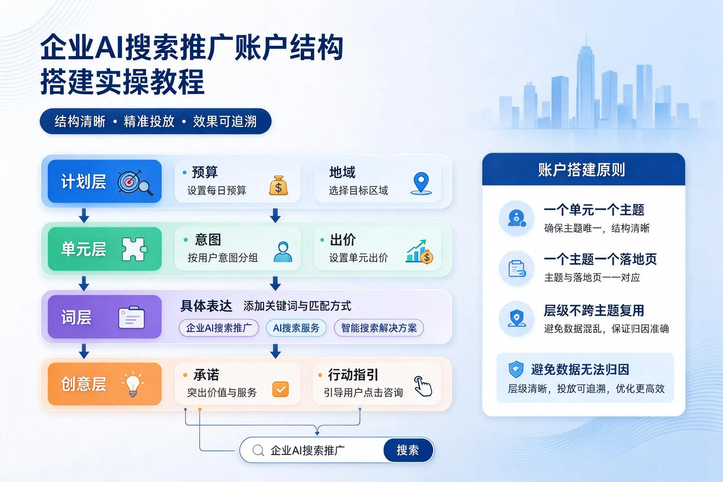 郴州企业AI搜索推广账户结构搭建实操教程
